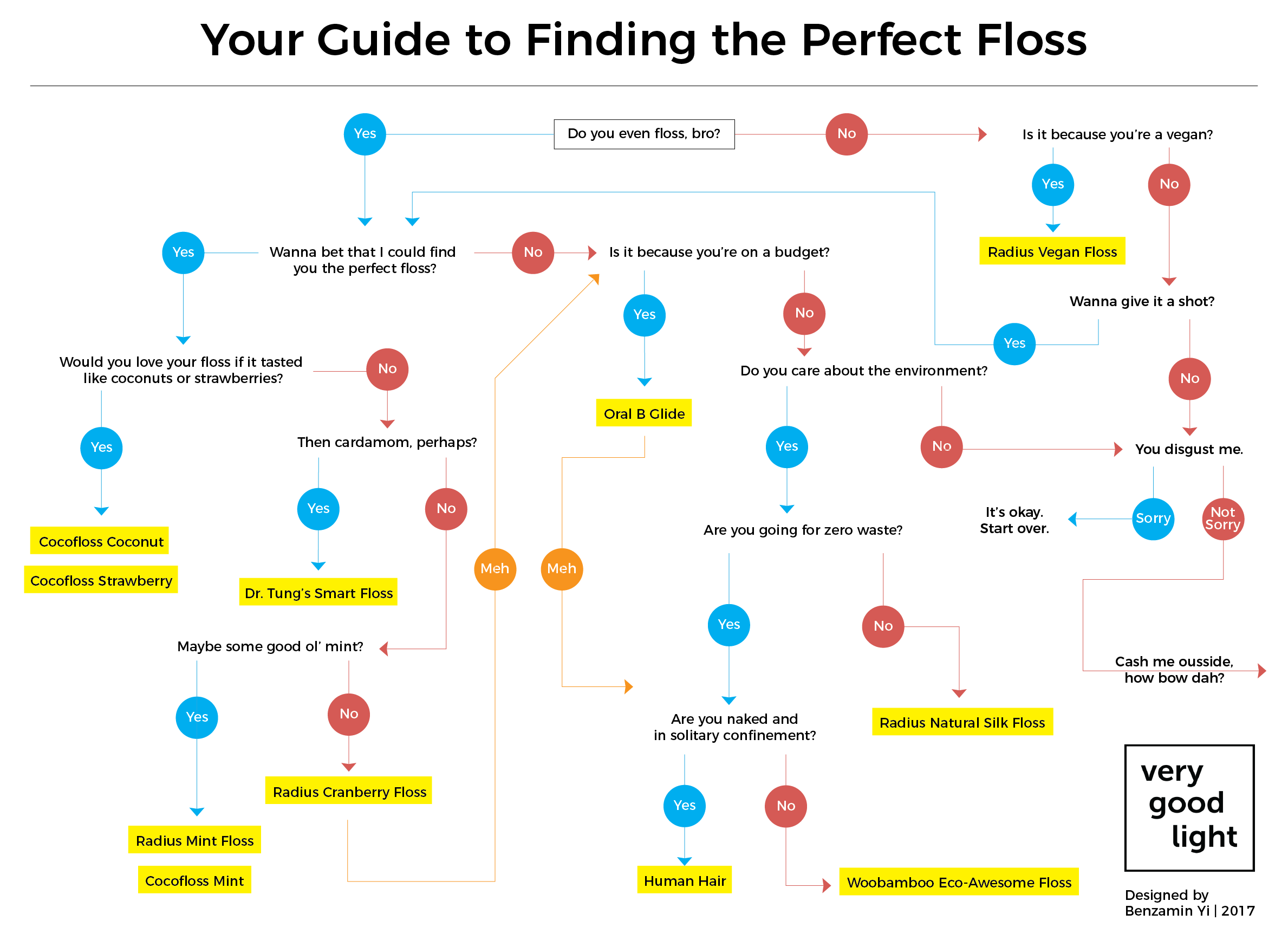 Floss guide